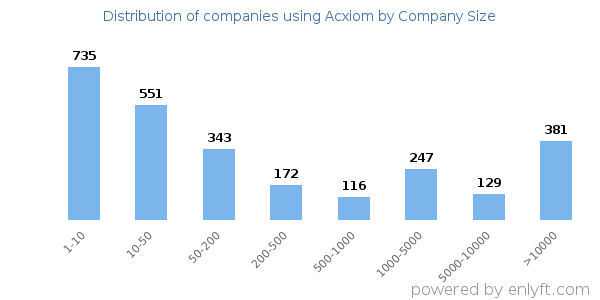 Companies using Acxiom, by size (number of employees)