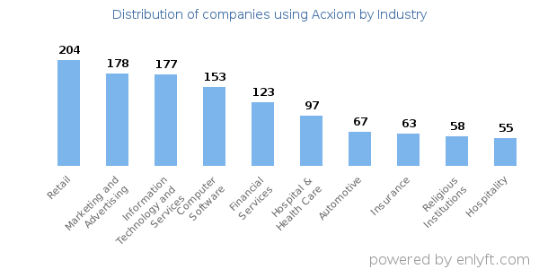 Companies using Acxiom - Distribution by industry