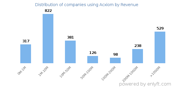 Acxiom clients - distribution by company revenue