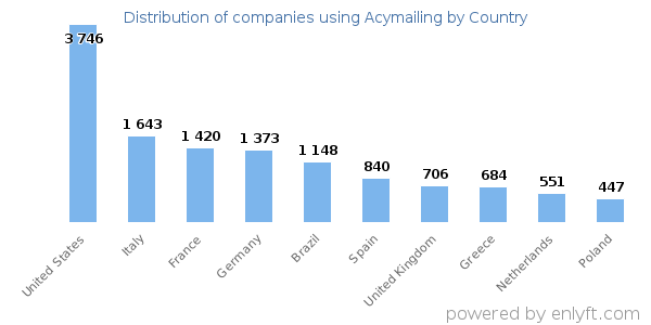 Acymailing customers by country