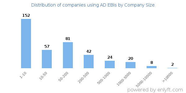 Companies using AD EBis, by size (number of employees)