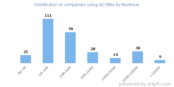 AD EBis clients - distribution by company revenue