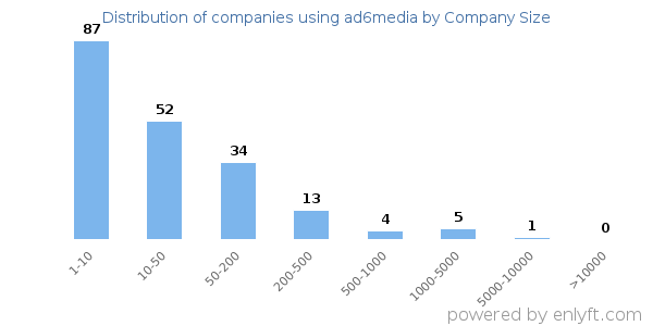 Companies using ad6media, by size (number of employees)