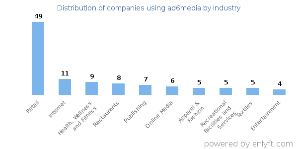 Companies using ad6media - Distribution by industry