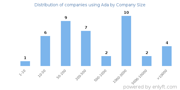 Companies using Ada, by size (number of employees)