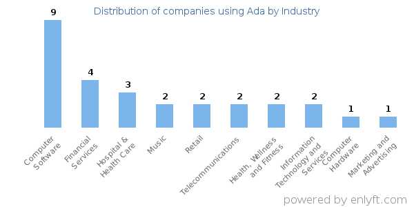 Companies using Ada - Distribution by industry