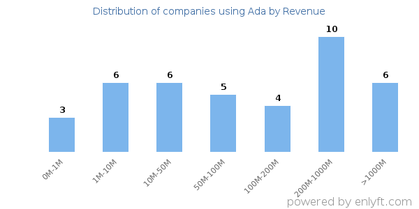 Ada clients - distribution by company revenue