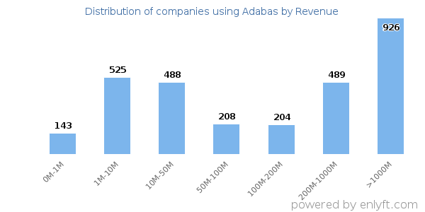 Adabas clients - distribution by company revenue