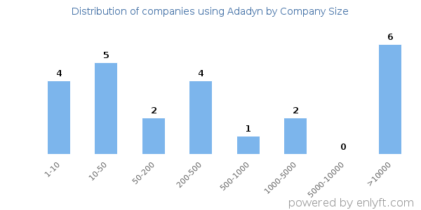 Companies using Adadyn, by size (number of employees)