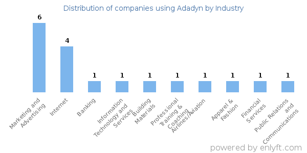 Companies using Adadyn - Distribution by industry