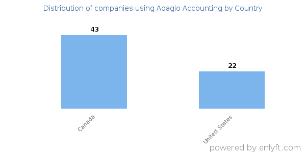 Adagio Accounting customers by country
