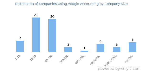 Companies using Adagio Accounting, by size (number of employees)