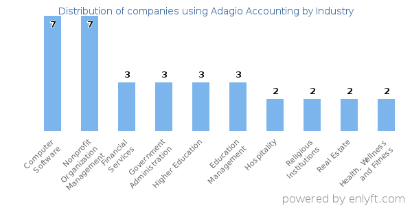 Companies using Adagio Accounting - Distribution by industry