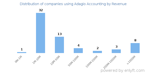 Adagio Accounting clients - distribution by company revenue