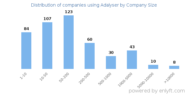 Companies using Adalyser, by size (number of employees)