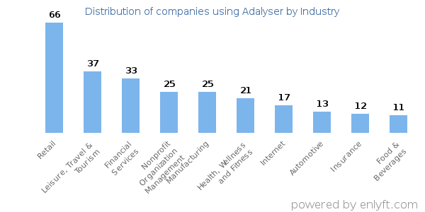 Companies using Adalyser - Distribution by industry