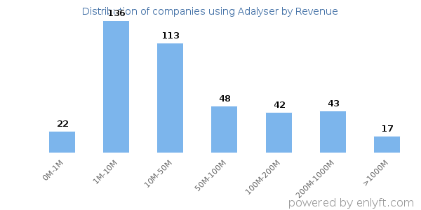Adalyser clients - distribution by company revenue