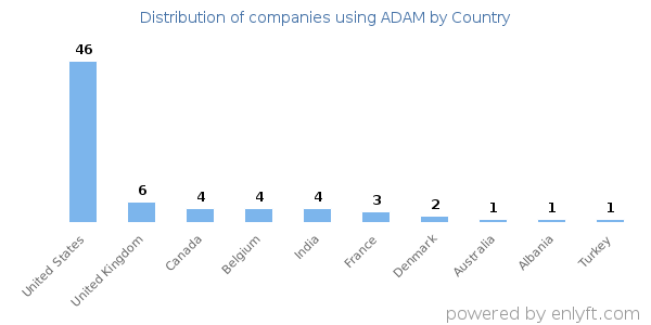ADAM customers by country