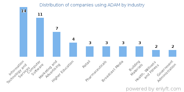 Companies using ADAM - Distribution by industry