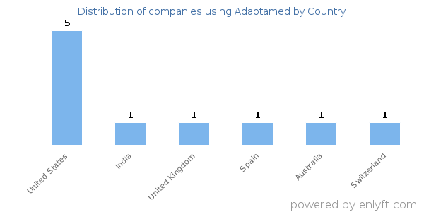 Adaptamed customers by country