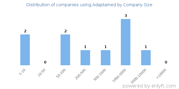 Companies using Adaptamed, by size (number of employees)