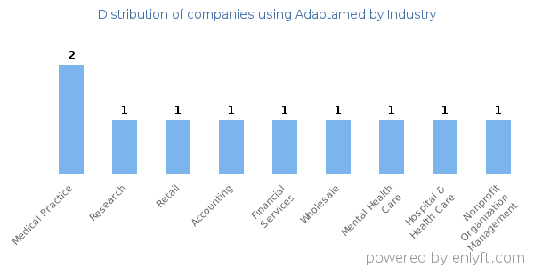 Companies using Adaptamed - Distribution by industry