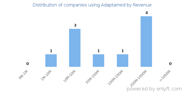 Adaptamed clients - distribution by company revenue