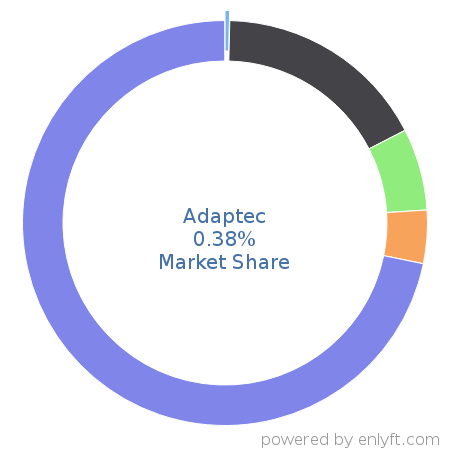 Adaptec market share in Data Storage Hardware is about 0.4%