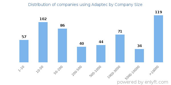 Companies using Adaptec, by size (number of employees)