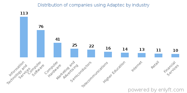 Companies using Adaptec - Distribution by industry