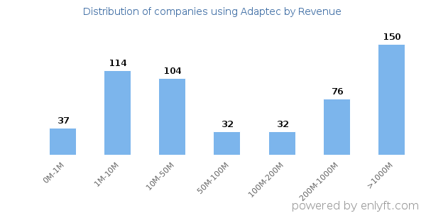 Adaptec clients - distribution by company revenue