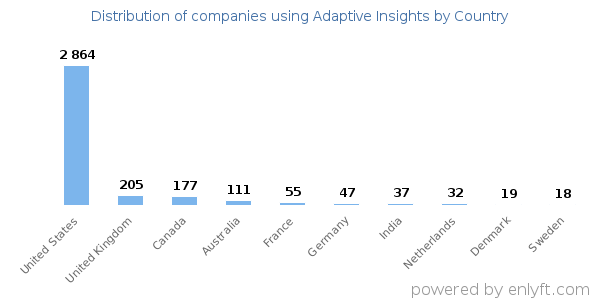 Adaptive Insights customers by country
