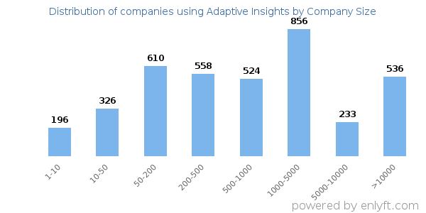 Companies using Adaptive Insights, by size (number of employees)