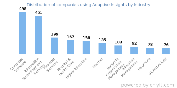 Companies using Adaptive Insights - Distribution by industry
