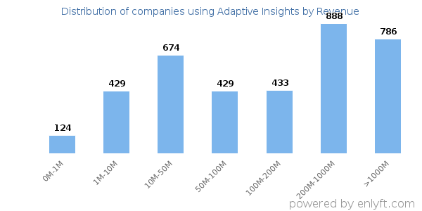Adaptive Insights clients - distribution by company revenue
