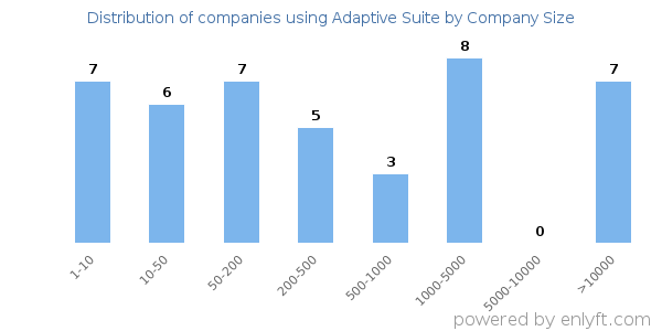 Companies using Adaptive Suite, by size (number of employees)