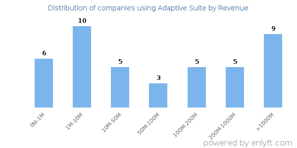 Adaptive Suite clients - distribution by company revenue