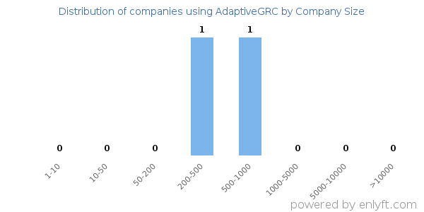 Companies using AdaptiveGRC, by size (number of employees)