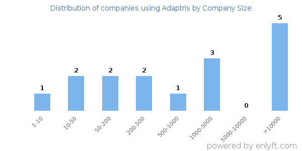 Companies using Adaptris, by size (number of employees)