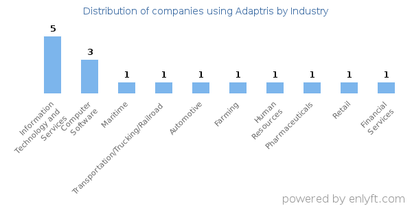 Companies using Adaptris - Distribution by industry