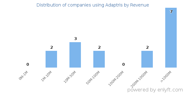 Adaptris clients - distribution by company revenue