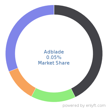 Adblade market share in Online Advertising is about 0.04%