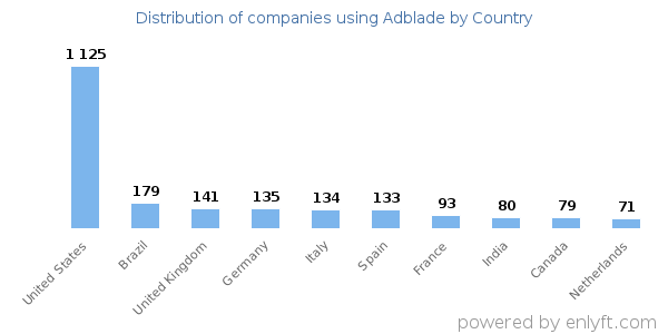 Adblade customers by country