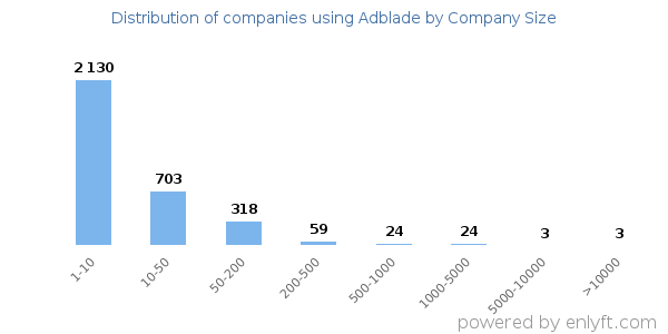 Companies using Adblade, by size (number of employees)
