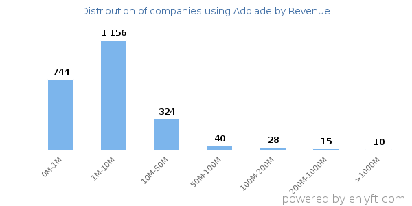 Adblade clients - distribution by company revenue