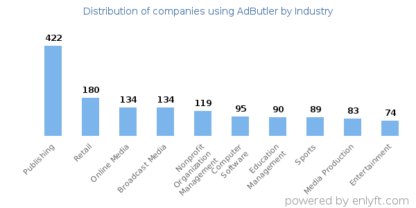 Companies using AdButler - Distribution by industry