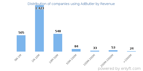 AdButler clients - distribution by company revenue