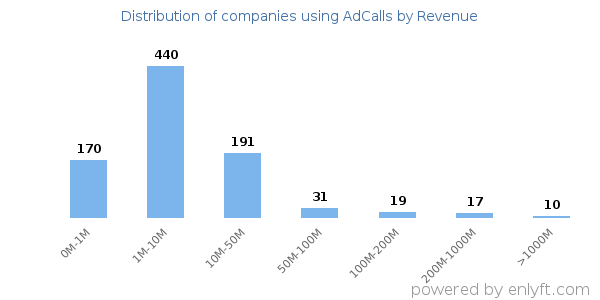 AdCalls clients - distribution by company revenue
