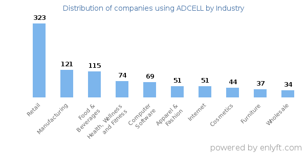 Companies using ADCELL - Distribution by industry