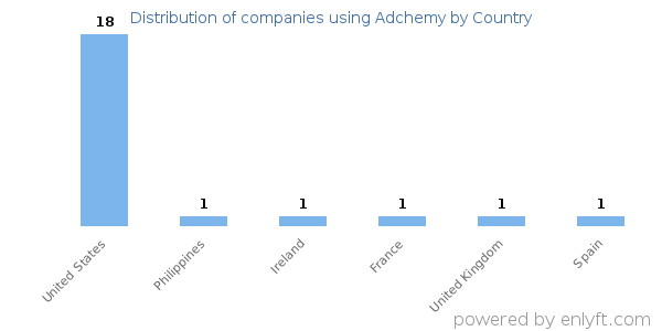 Adchemy customers by country